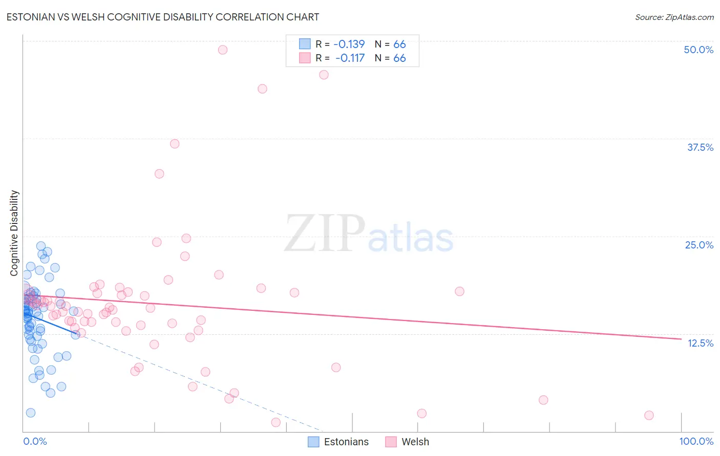 Estonian vs Welsh Cognitive Disability