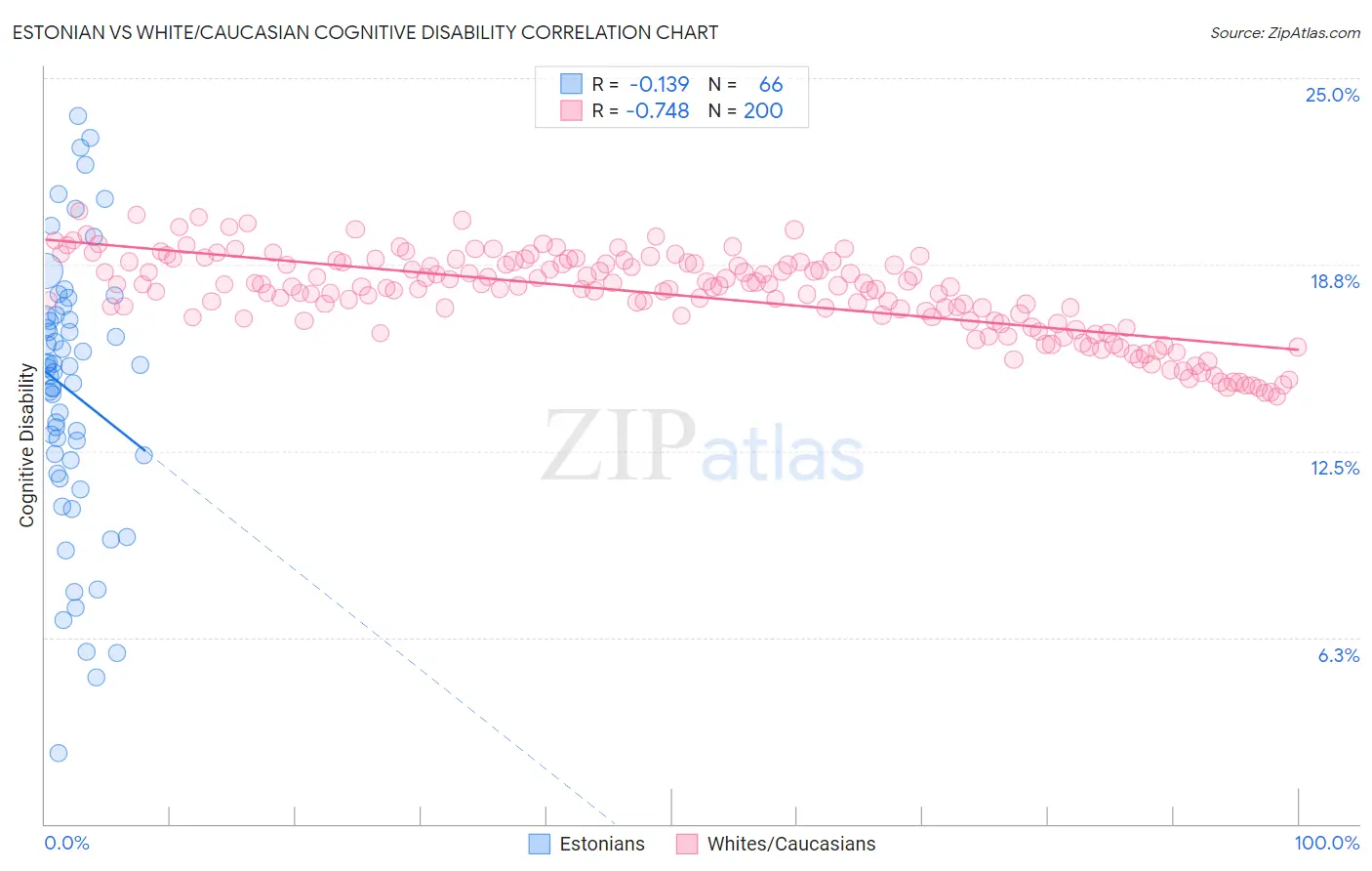 Estonian vs White/Caucasian Cognitive Disability