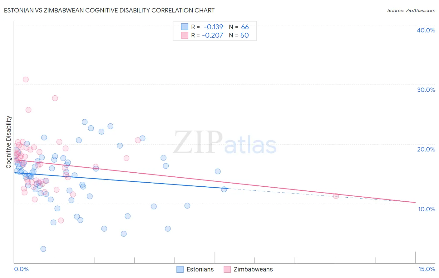 Estonian vs Zimbabwean Cognitive Disability