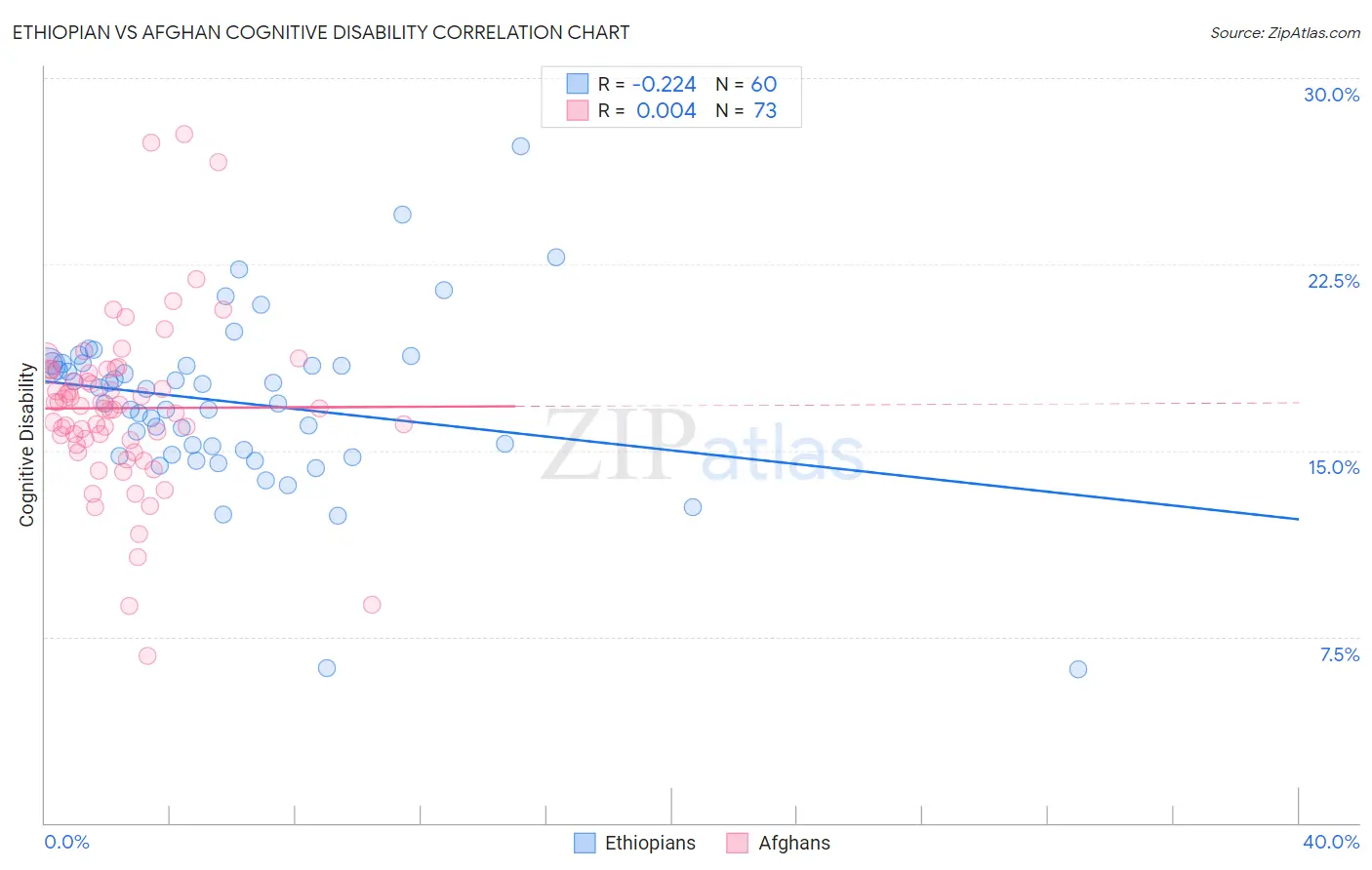 Ethiopian vs Afghan Cognitive Disability