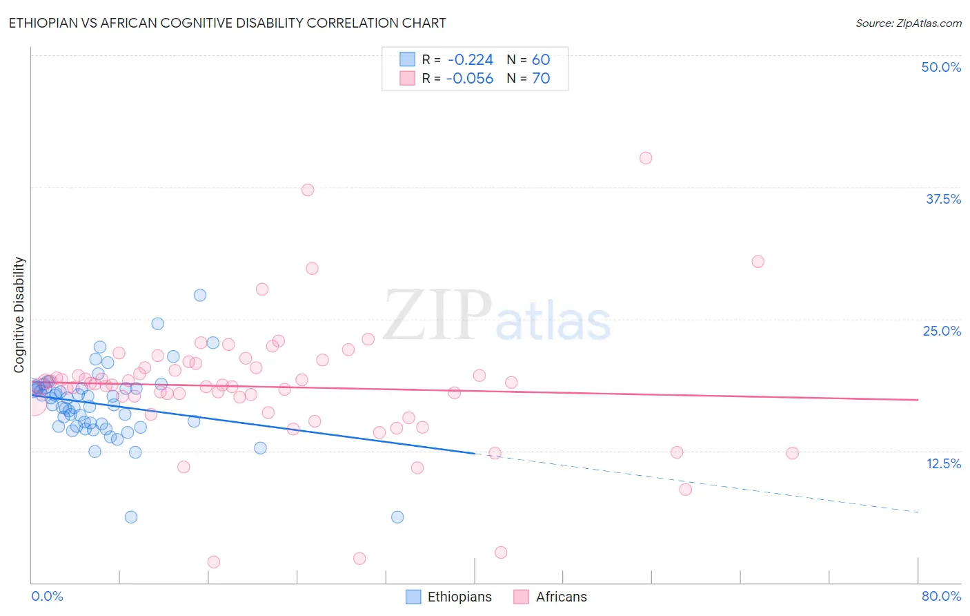 Ethiopian vs African Cognitive Disability