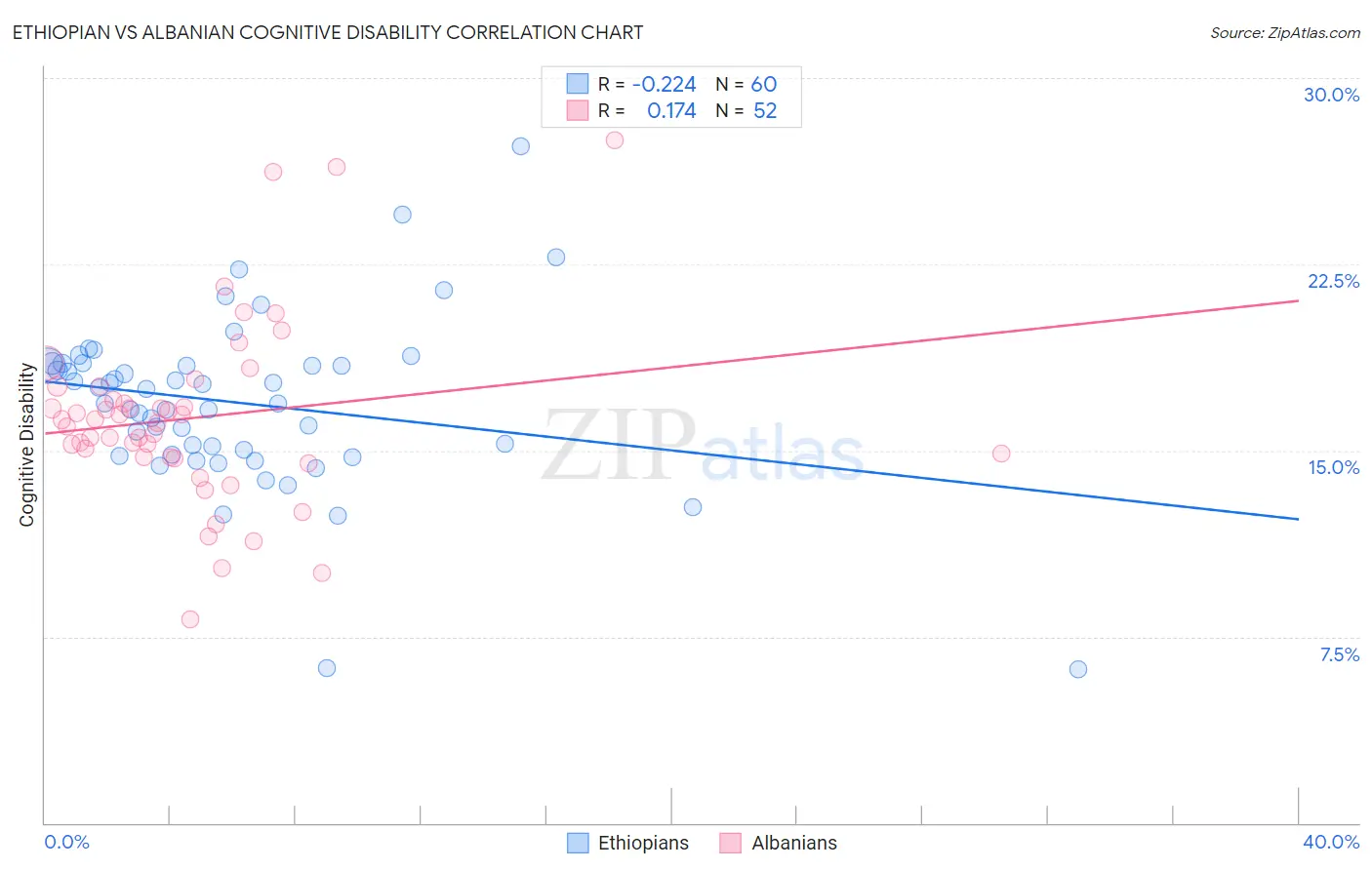 Ethiopian vs Albanian Cognitive Disability