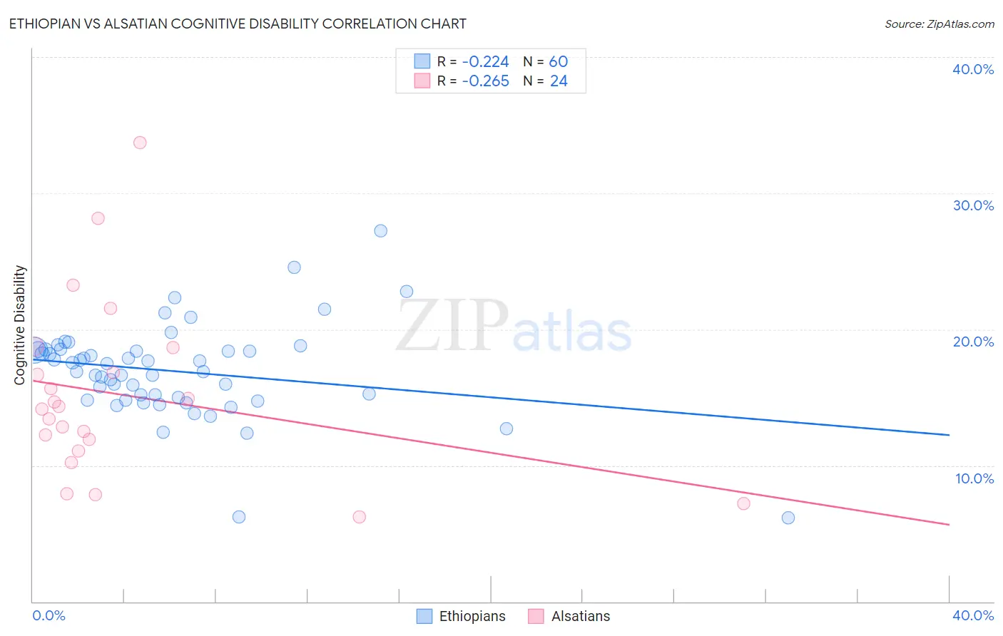 Ethiopian vs Alsatian Cognitive Disability