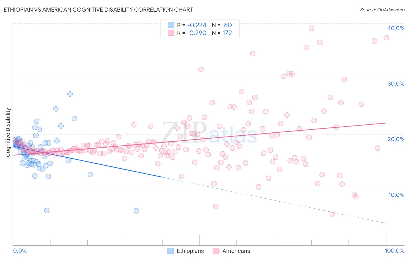 Ethiopian vs American Cognitive Disability