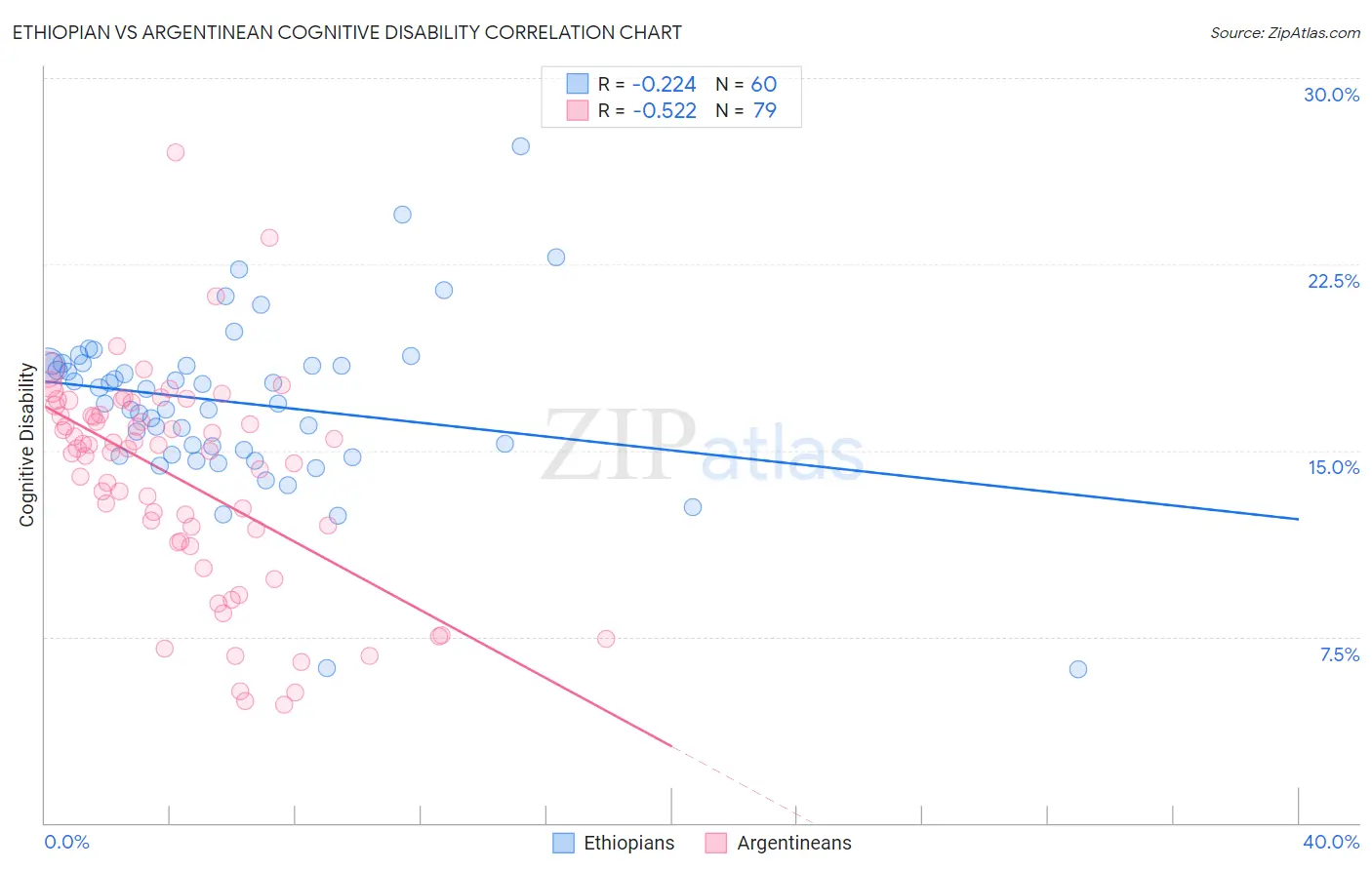 Ethiopian vs Argentinean Cognitive Disability