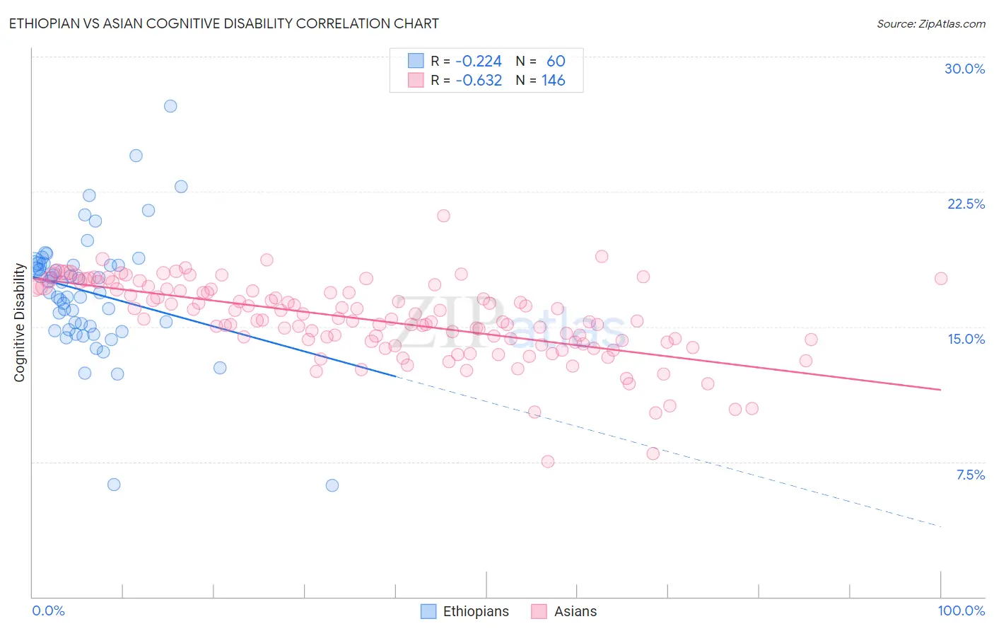 Ethiopian vs Asian Cognitive Disability