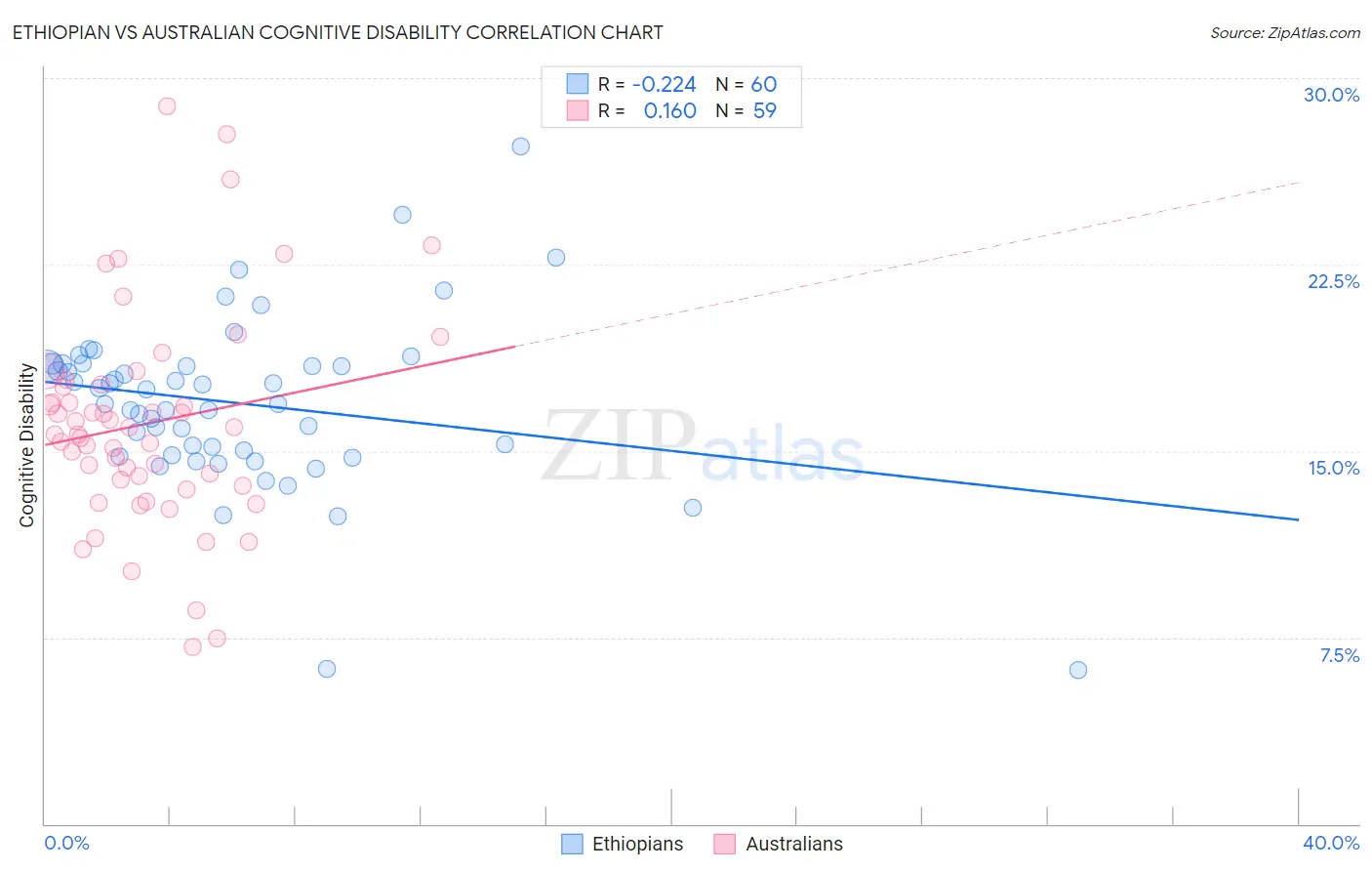 Ethiopian vs Australian Cognitive Disability