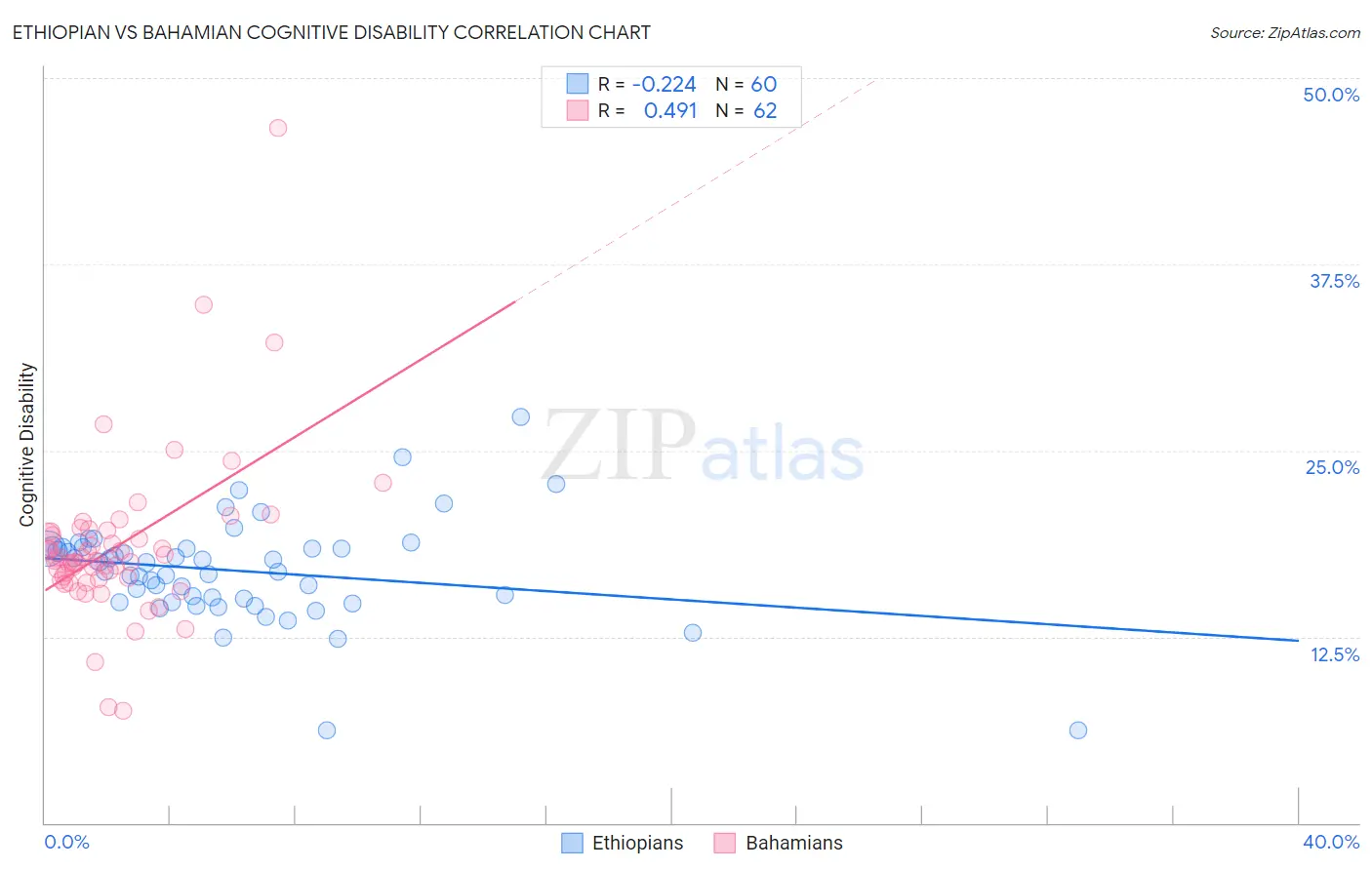 Ethiopian vs Bahamian Cognitive Disability