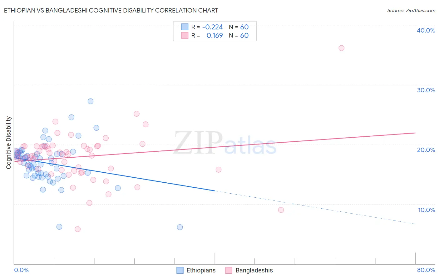 Ethiopian vs Bangladeshi Cognitive Disability