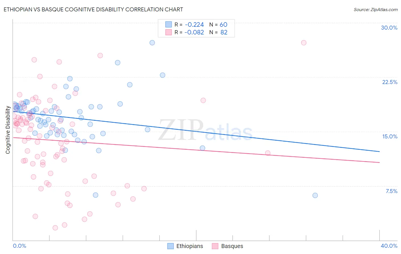 Ethiopian vs Basque Cognitive Disability