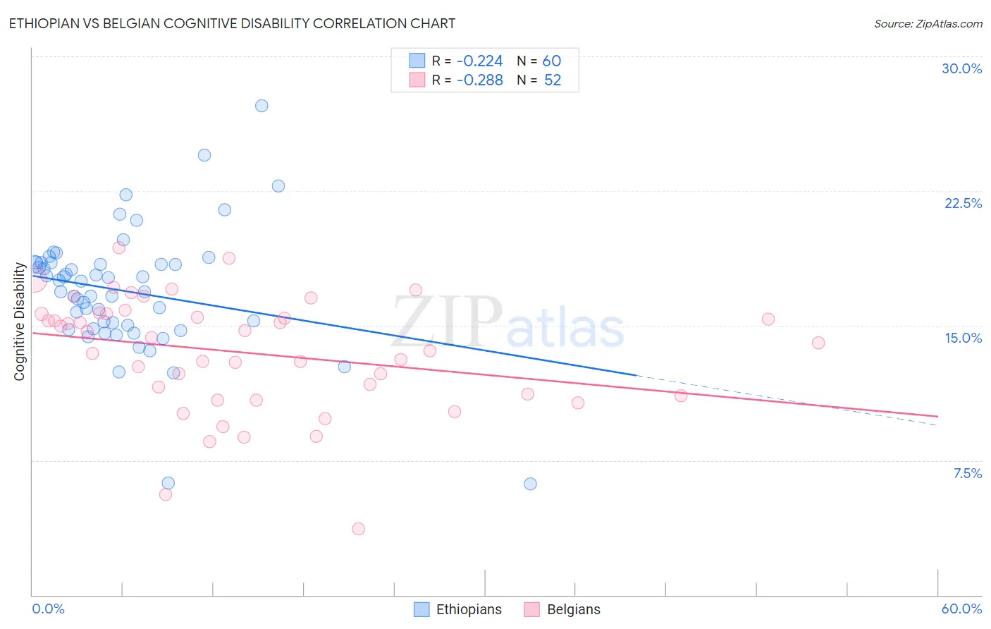 Ethiopian vs Belgian Cognitive Disability