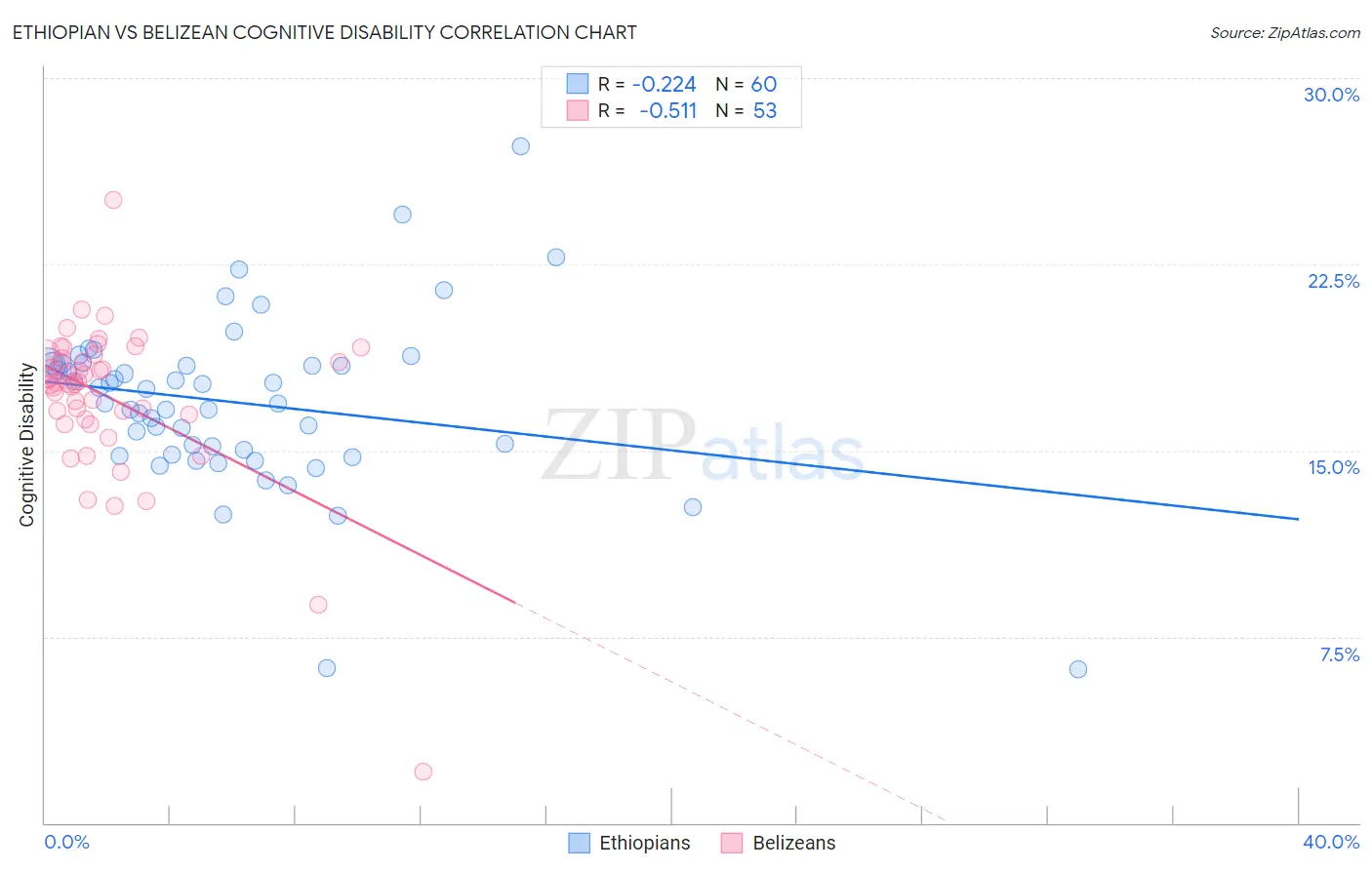 Ethiopian vs Belizean Cognitive Disability