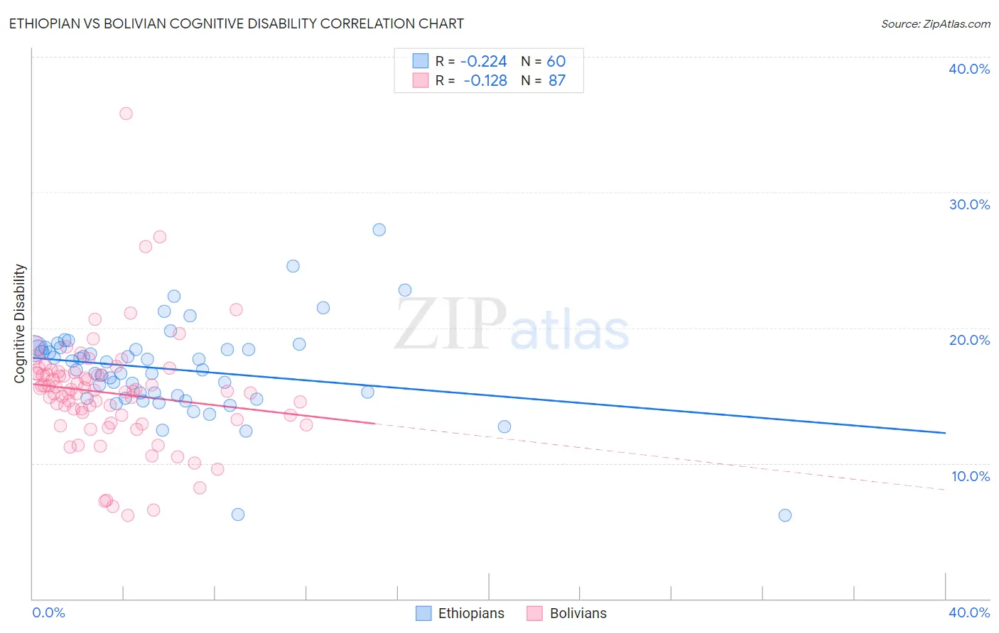 Ethiopian vs Bolivian Cognitive Disability