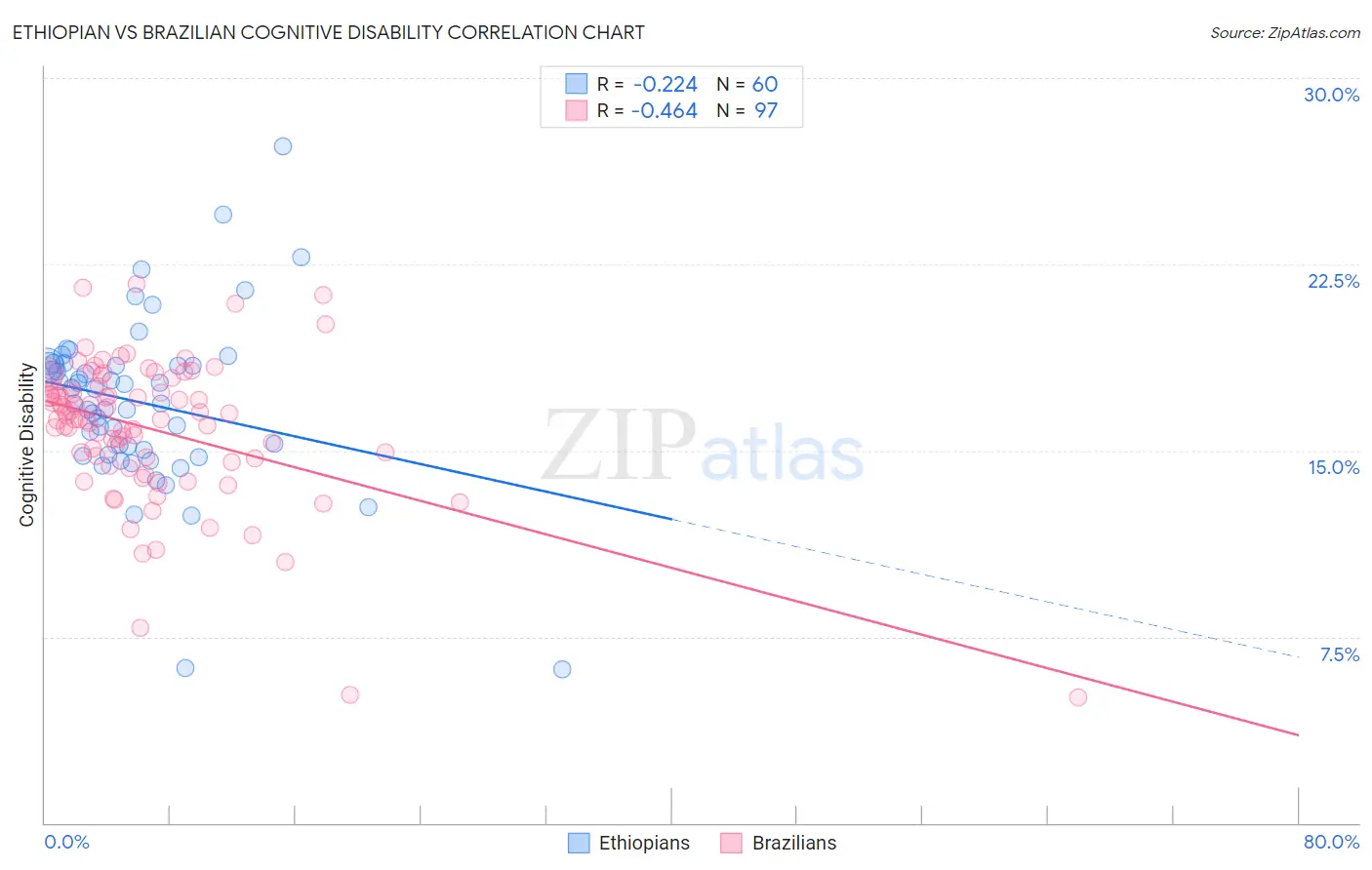 Ethiopian vs Brazilian Cognitive Disability