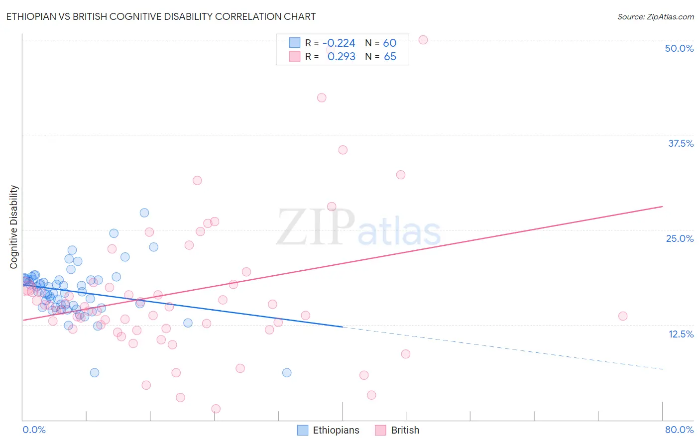Ethiopian vs British Cognitive Disability