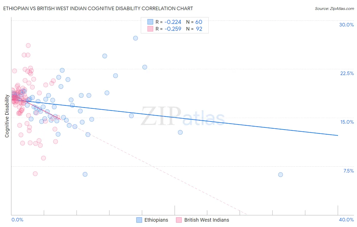 Ethiopian vs British West Indian Cognitive Disability