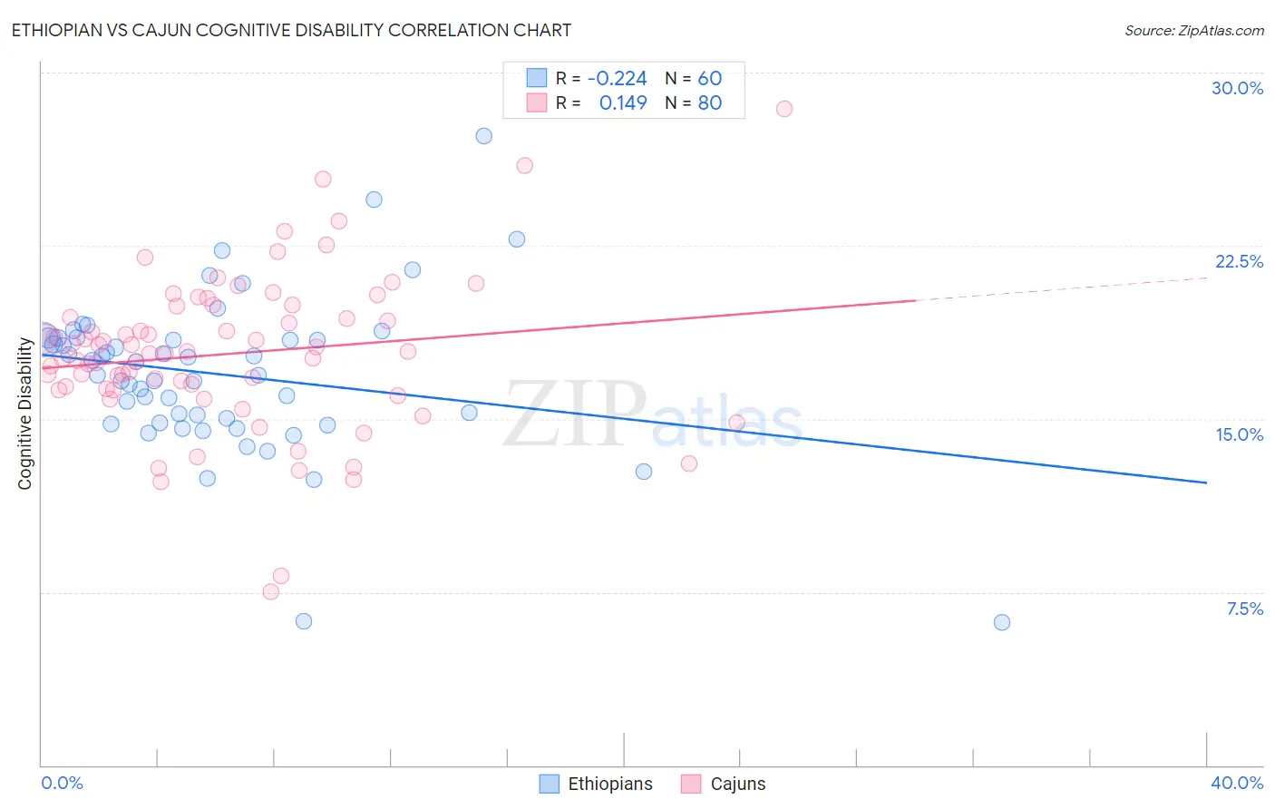 Ethiopian vs Cajun Cognitive Disability