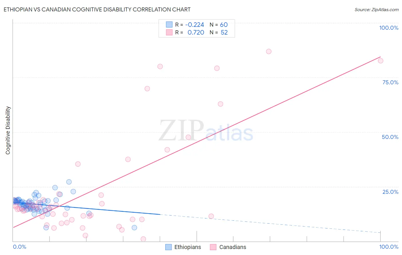 Ethiopian vs Canadian Cognitive Disability