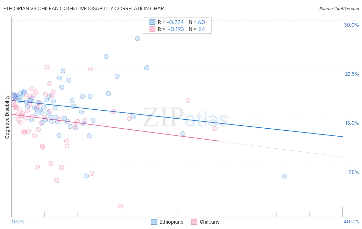 Ethiopian vs Chilean Cognitive Disability