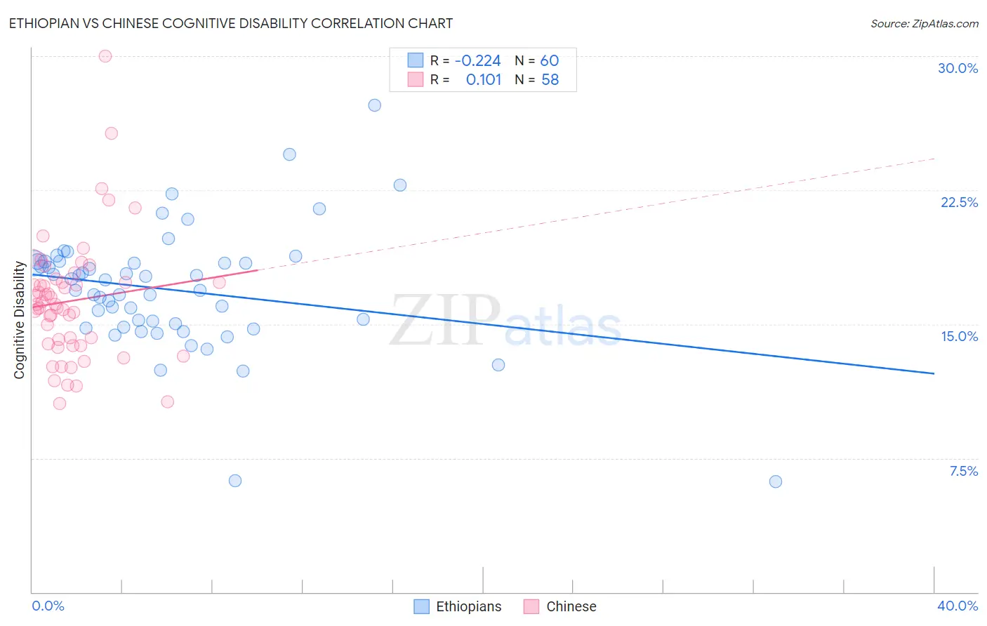 Ethiopian vs Chinese Cognitive Disability