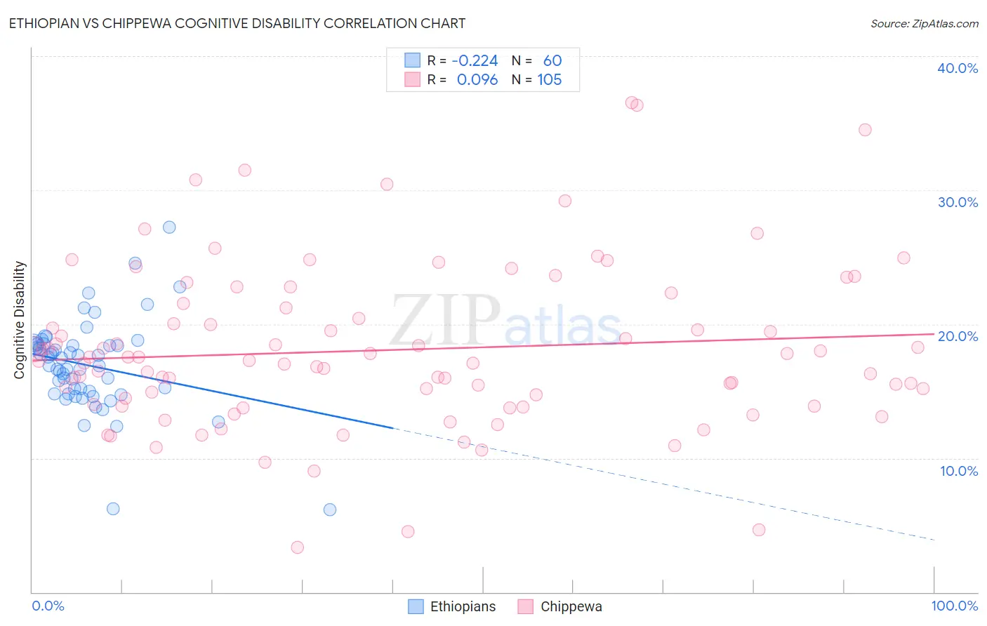 Ethiopian vs Chippewa Cognitive Disability