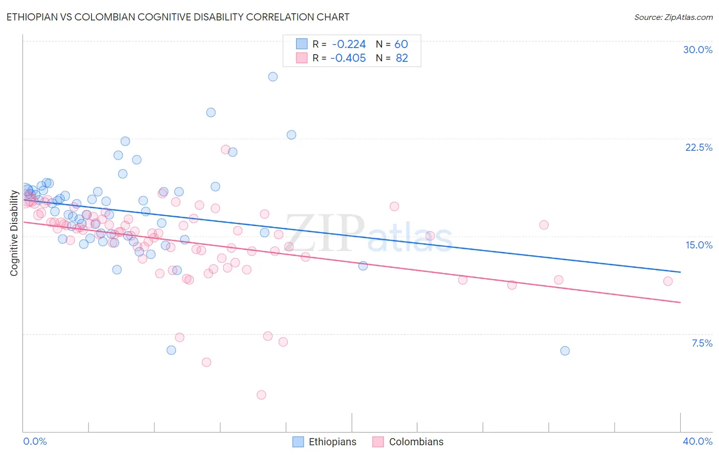 Ethiopian vs Colombian Cognitive Disability