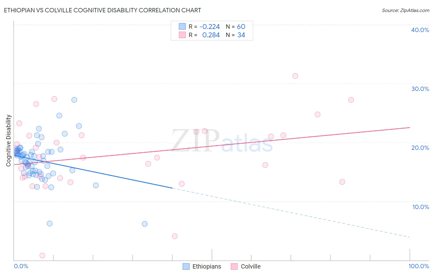 Ethiopian vs Colville Cognitive Disability