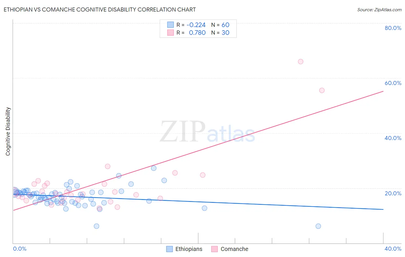 Ethiopian vs Comanche Cognitive Disability