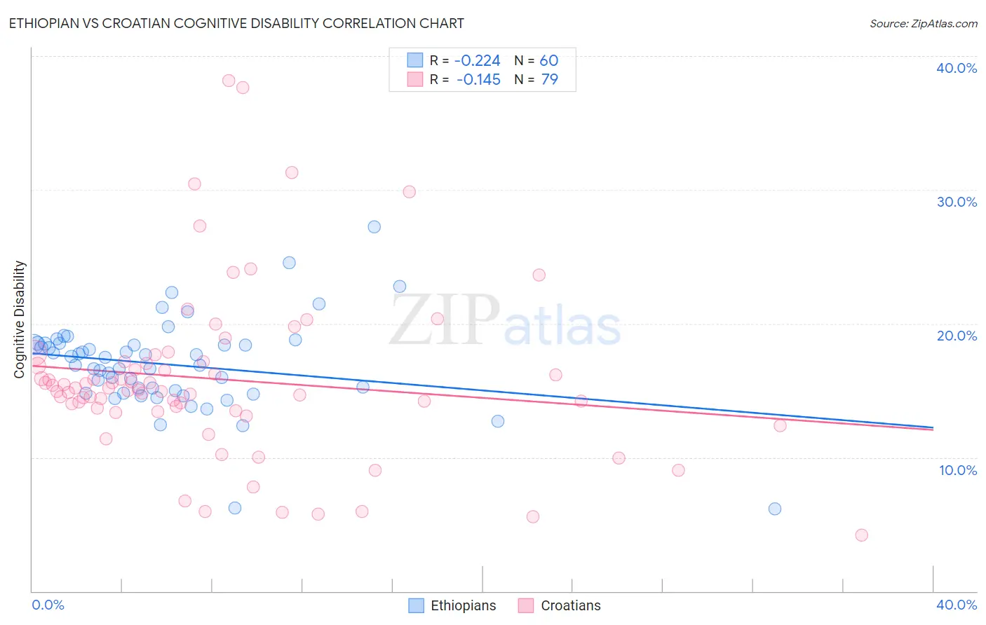 Ethiopian vs Croatian Cognitive Disability