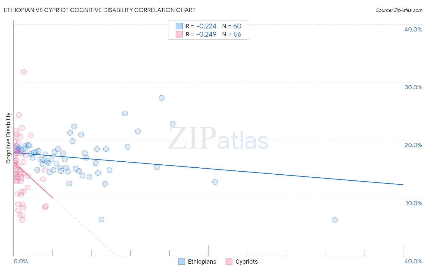 Ethiopian vs Cypriot Cognitive Disability
