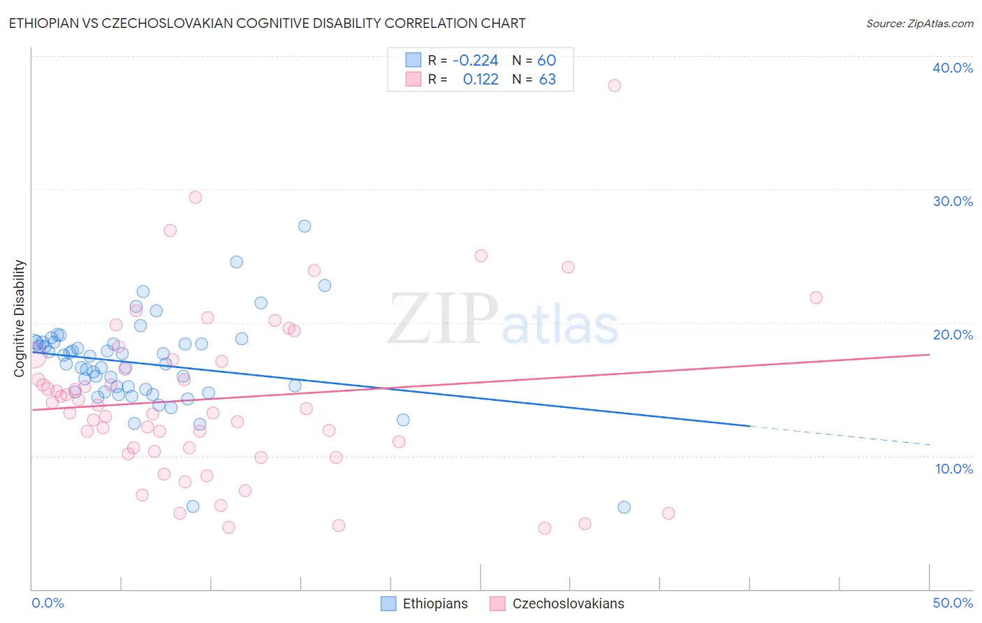 Ethiopian vs Czechoslovakian Cognitive Disability