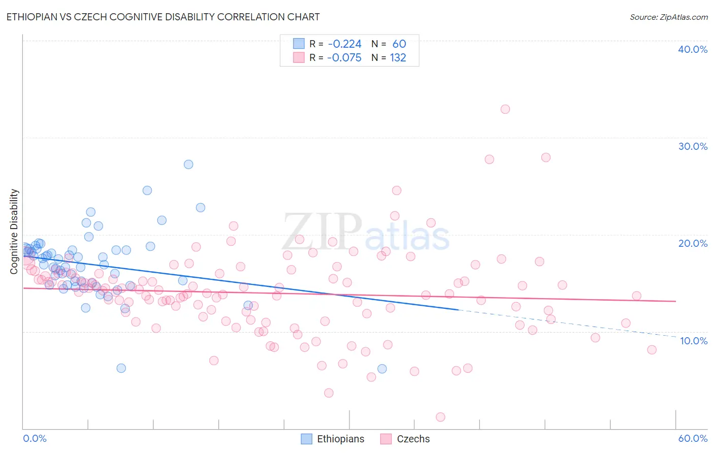 Ethiopian vs Czech Cognitive Disability