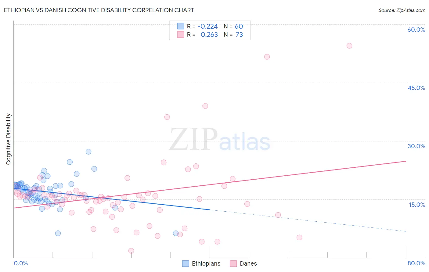 Ethiopian vs Danish Cognitive Disability