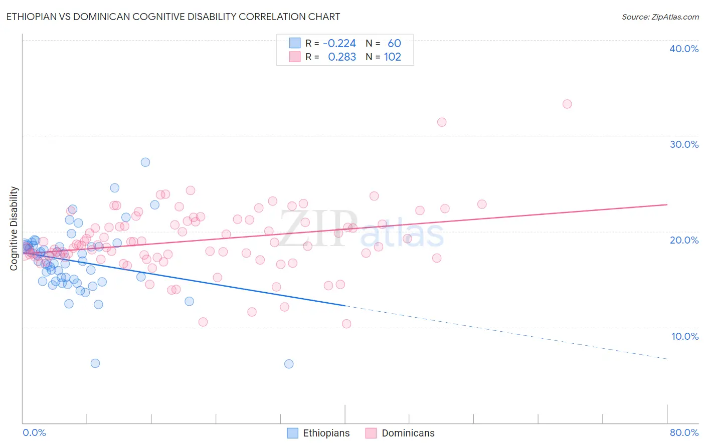 Ethiopian vs Dominican Cognitive Disability
