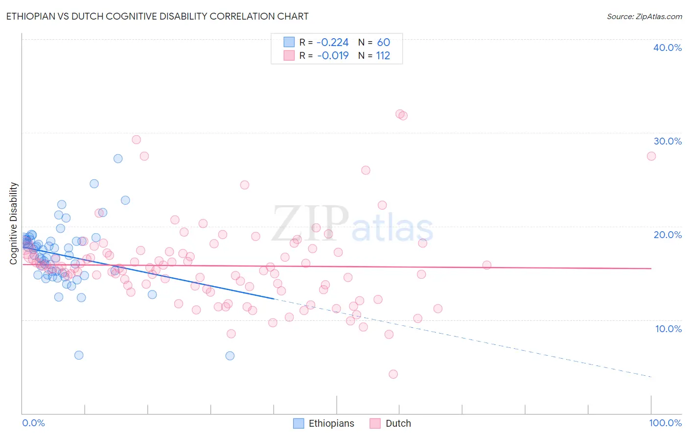 Ethiopian vs Dutch Cognitive Disability