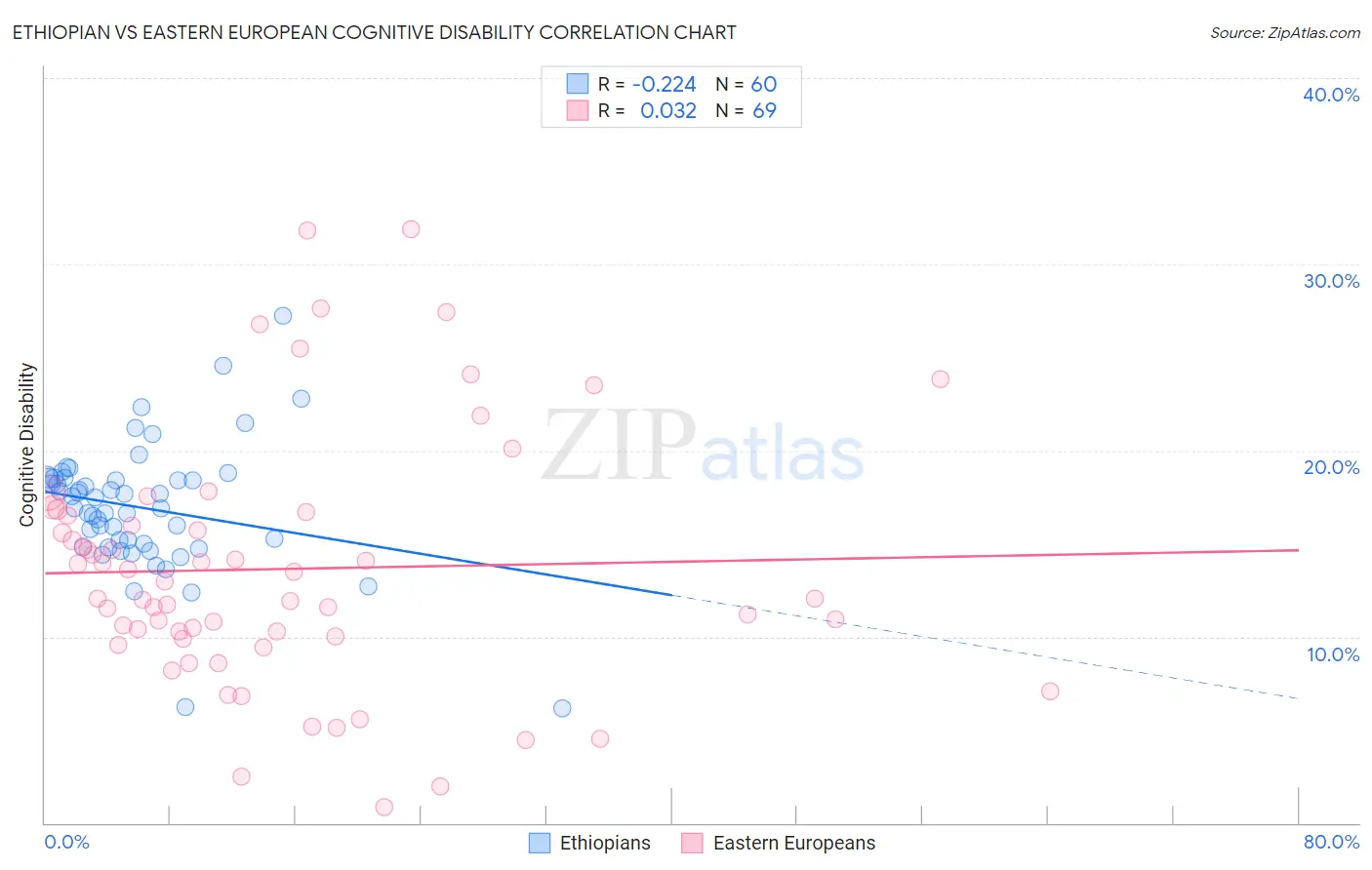 Ethiopian vs Eastern European Cognitive Disability