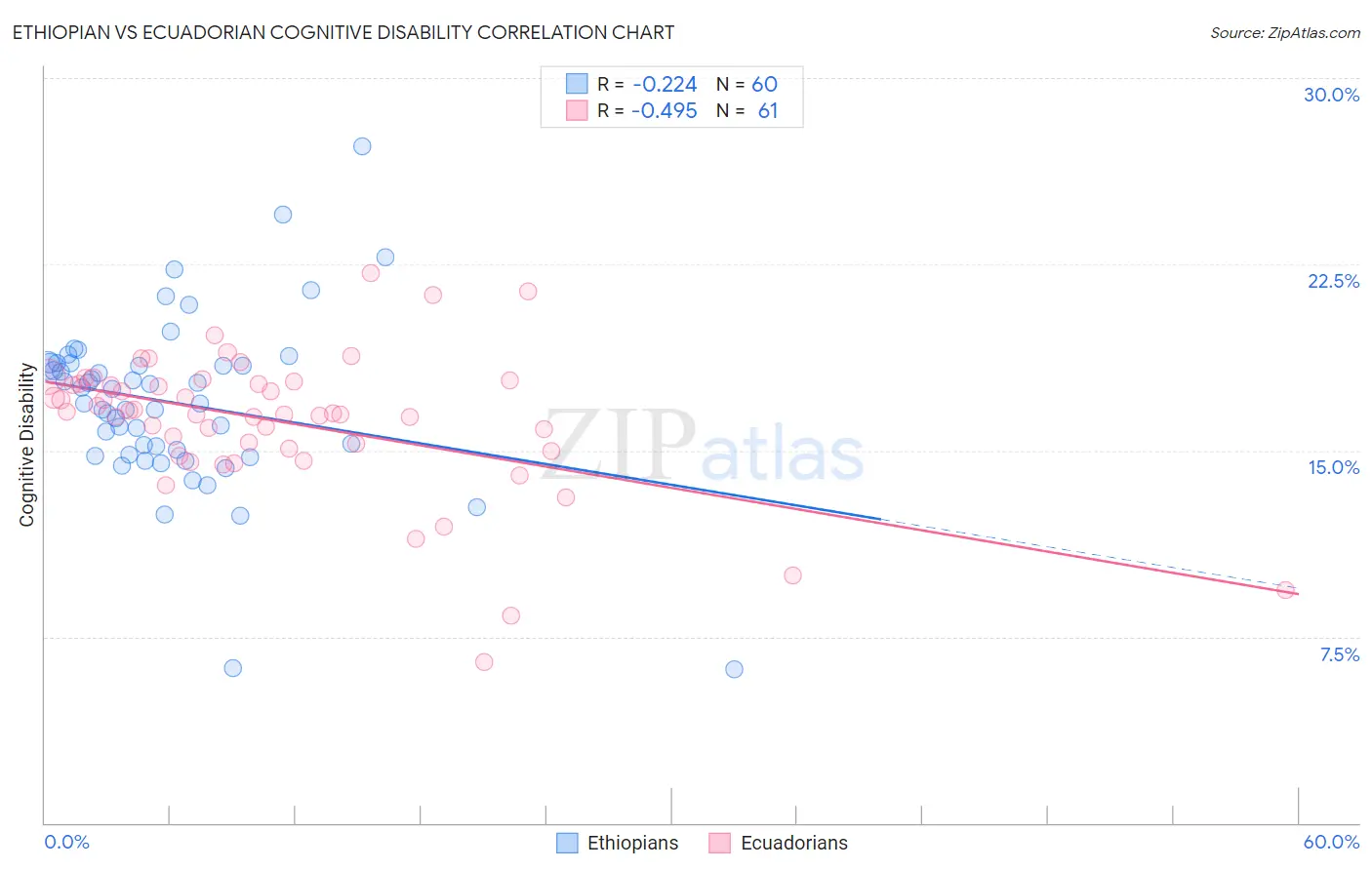 Ethiopian vs Ecuadorian Cognitive Disability