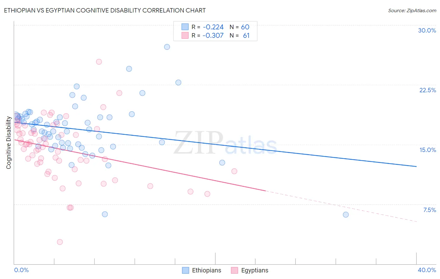 Ethiopian vs Egyptian Cognitive Disability