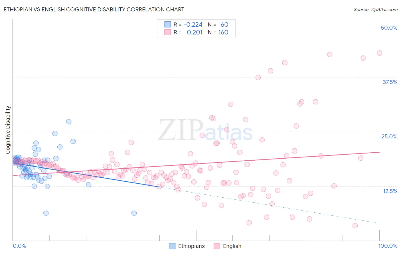 Ethiopian vs English Cognitive Disability