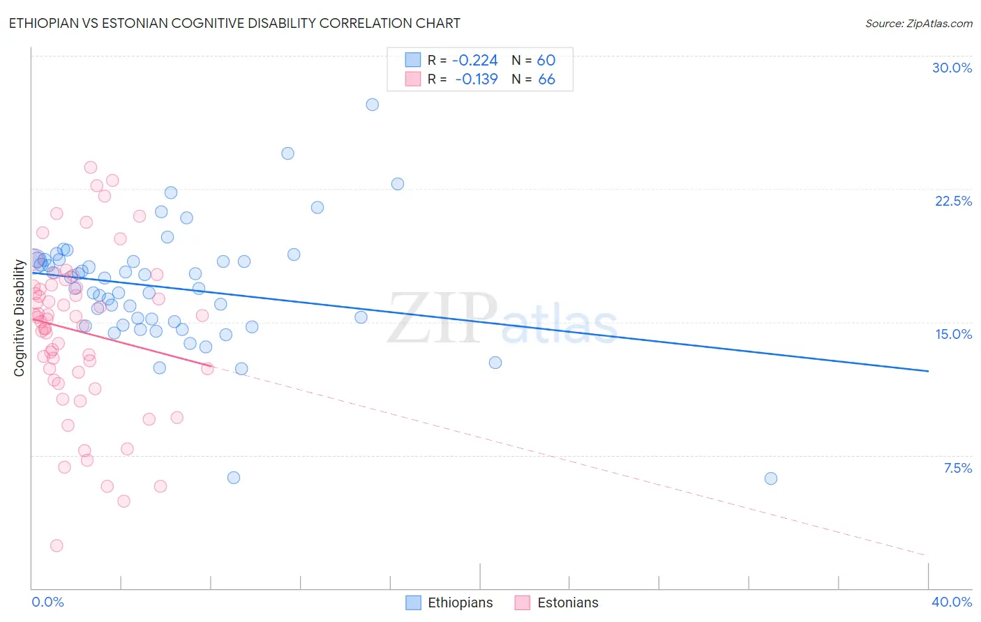 Ethiopian vs Estonian Cognitive Disability
