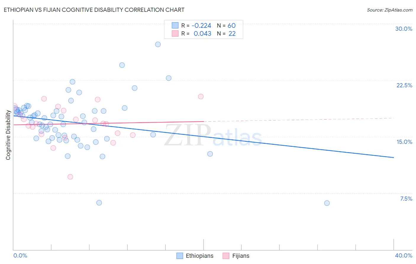 Ethiopian vs Fijian Cognitive Disability