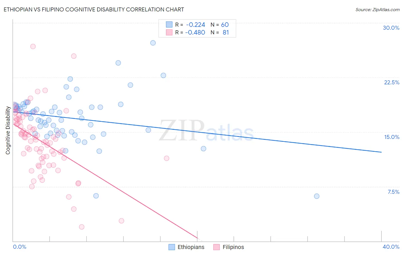 Ethiopian vs Filipino Cognitive Disability
