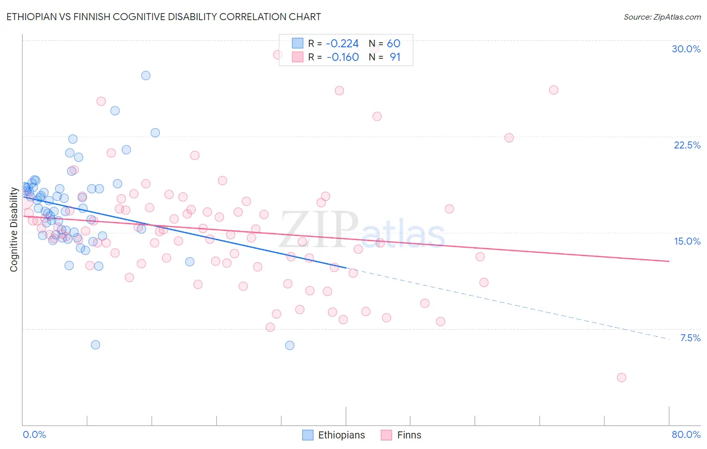 Ethiopian vs Finnish Cognitive Disability