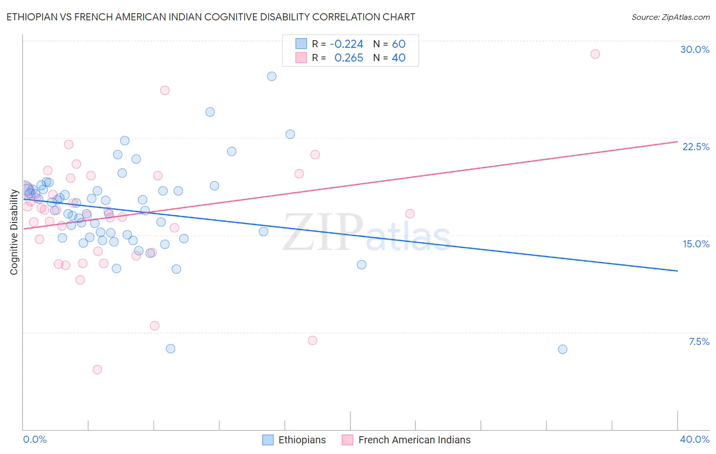 Ethiopian vs French American Indian Cognitive Disability