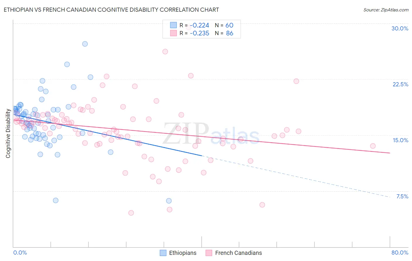 Ethiopian vs French Canadian Cognitive Disability
