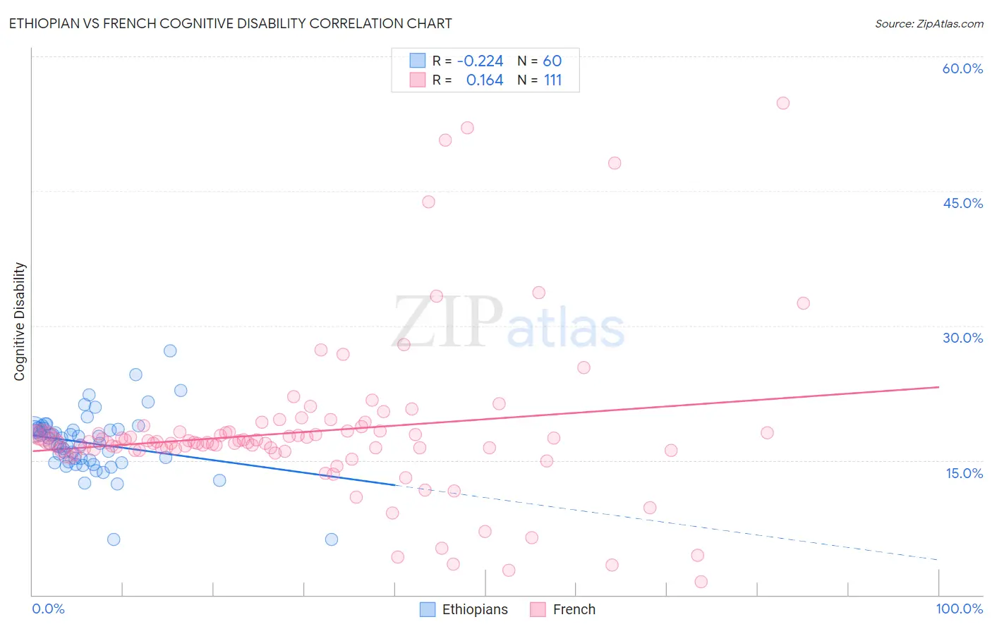 Ethiopian vs French Cognitive Disability