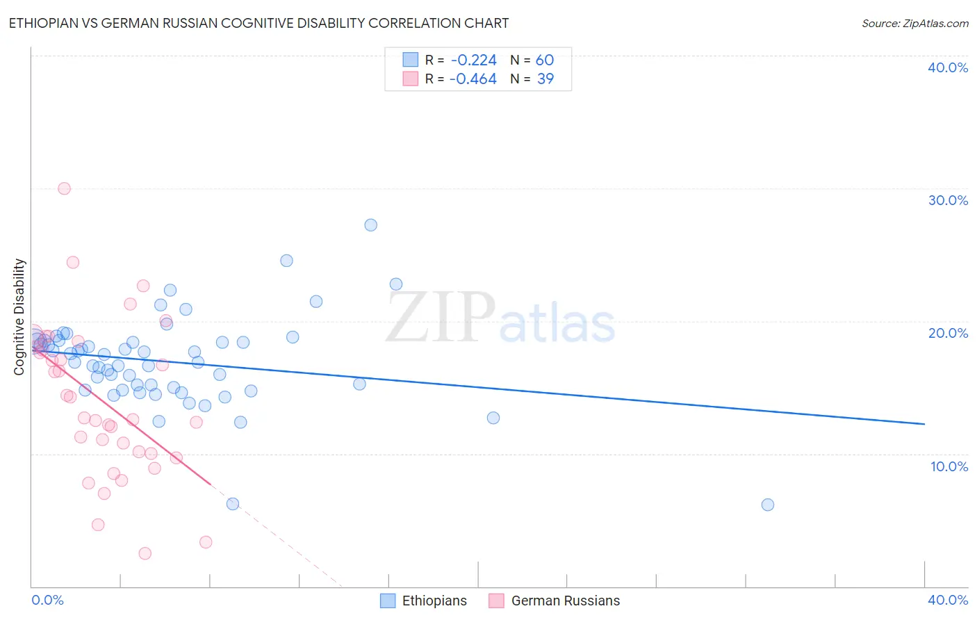 Ethiopian vs German Russian Cognitive Disability