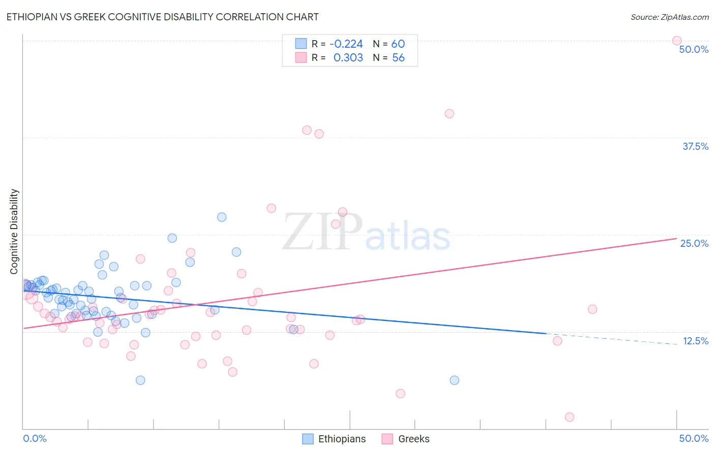 Ethiopian vs Greek Cognitive Disability