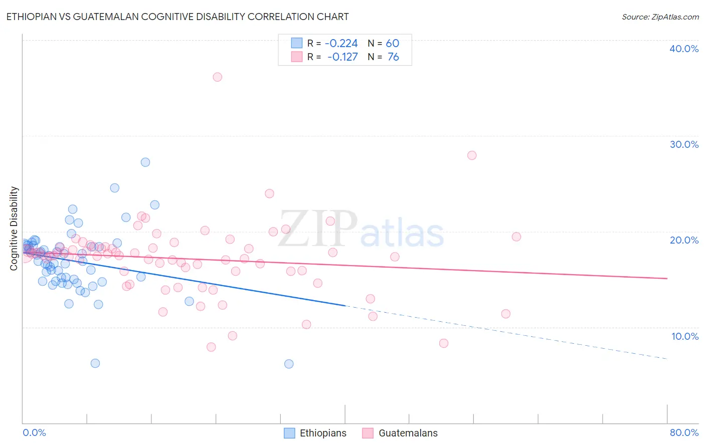 Ethiopian vs Guatemalan Cognitive Disability