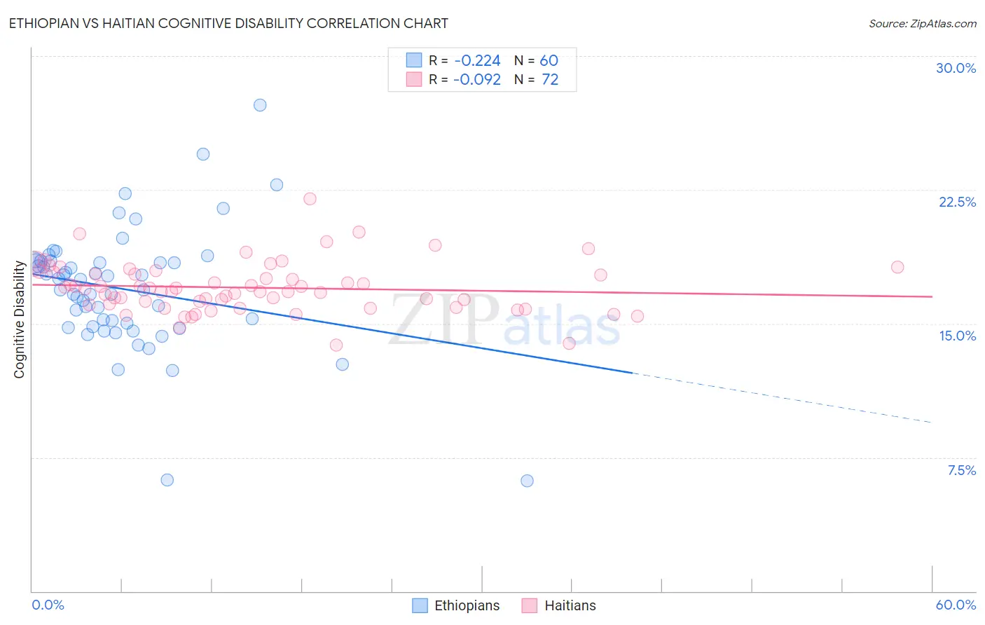 Ethiopian vs Haitian Cognitive Disability